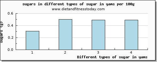 sugar in yams sugars per 100g